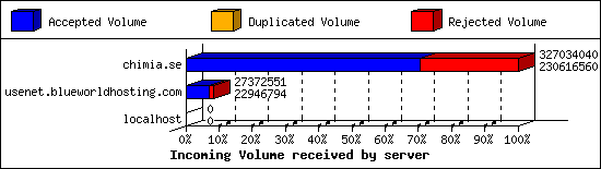 Incoming Volume received by server