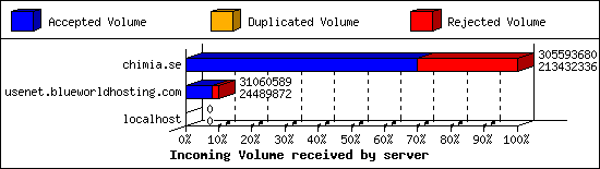 Incoming Volume received by server