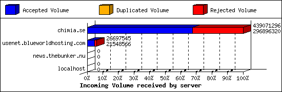 Incoming Volume received by server