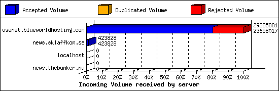 Incoming Volume received by server