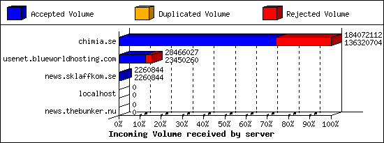 Incoming Volume received by server