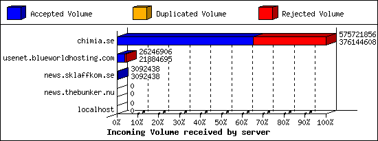 Incoming Volume received by server