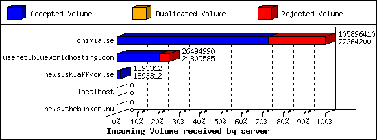 Incoming Volume received by server