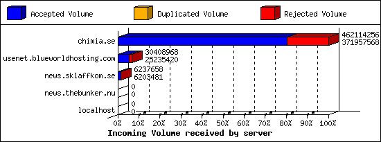 Incoming Volume received by server