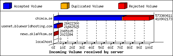 Incoming Volume received by server