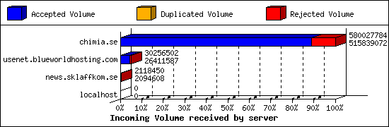 Incoming Volume received by server