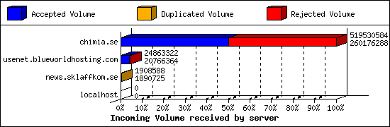 Incoming Volume received by server