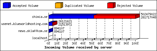 Incoming Volume received by server