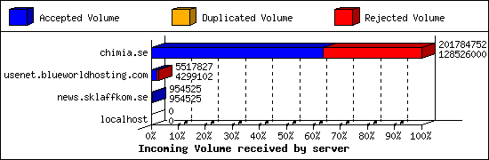 Incoming Volume received by server