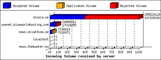 Incoming Volume received by server