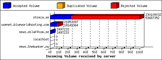 Incoming Volume received by server
