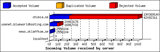 Incoming Volume received by server