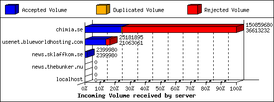 Incoming Volume received by server