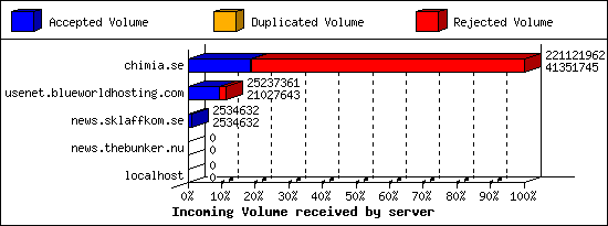Incoming Volume received by server