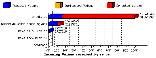Incoming Volume received by server
