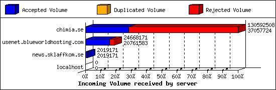 Incoming Volume received by server