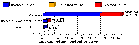 Incoming Volume received by server