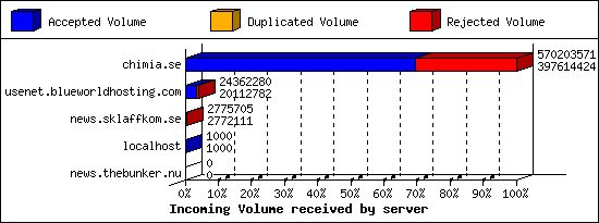 Incoming Volume received by server