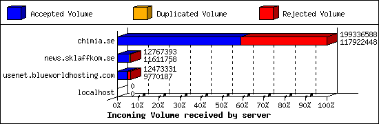 Incoming Volume received by server