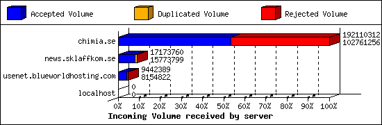 Incoming Volume received by server