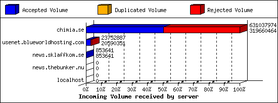 Incoming Volume received by server