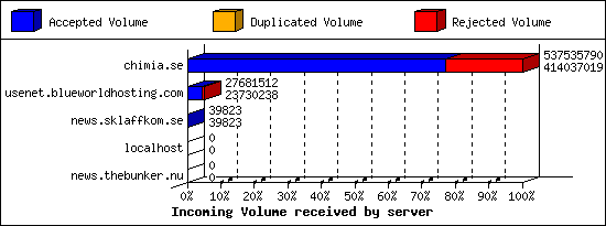 Incoming Volume received by server