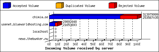 Incoming Volume received by server
