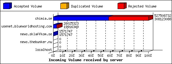 Incoming Volume received by server