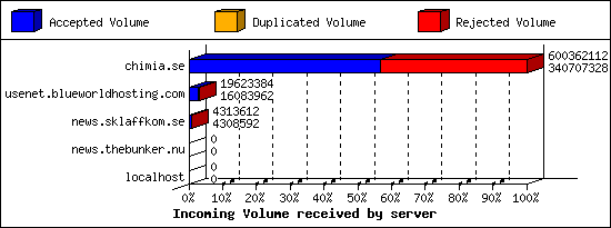 Incoming Volume received by server