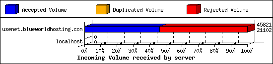 Incoming Volume received by server