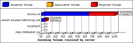 Incoming Volume received by server