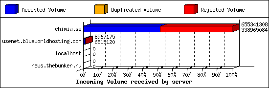 Incoming Volume received by server