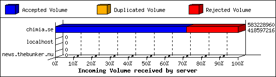 Incoming Volume received by server