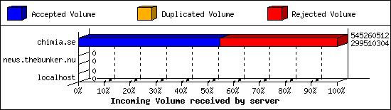 Incoming Volume received by server