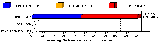 Incoming Volume received by server