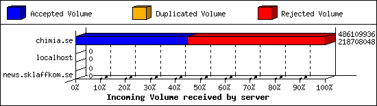 Incoming Volume received by server