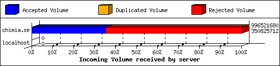 Incoming Volume received by server