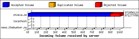 Incoming Volume received by server