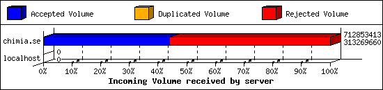 Incoming Volume received by server