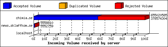 Incoming Volume received by server