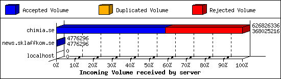 Incoming Volume received by server