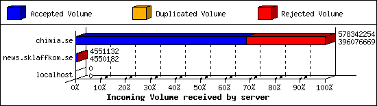 Incoming Volume received by server