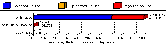 Incoming Volume received by server