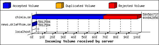 Incoming Volume received by server
