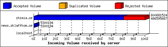 Incoming Volume received by server