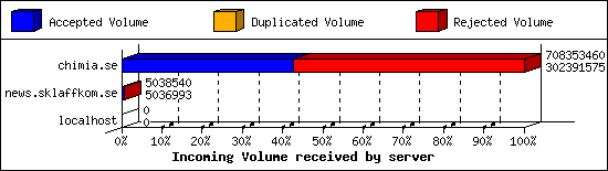Incoming Volume received by server