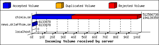 Incoming Volume received by server