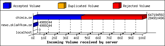Incoming Volume received by server