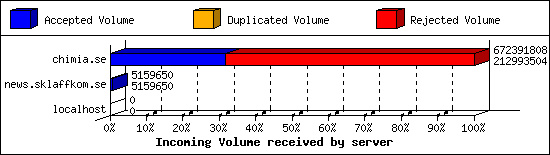 Incoming Volume received by server