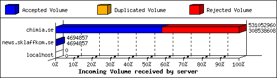 Incoming Volume received by server